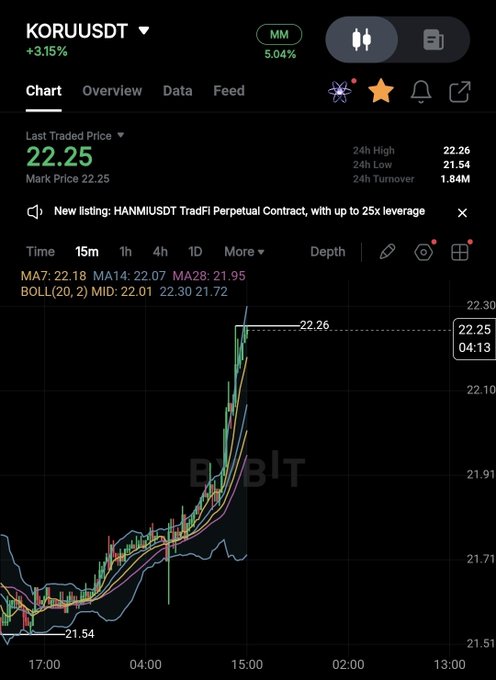A trading chart for KORU/USDT on Bitget showing a price of 22.25 with a +3.15% gain, including a notification about a new listing for the HANIIUSDT TradFi Perpetual Contract with up to 25x leverage.