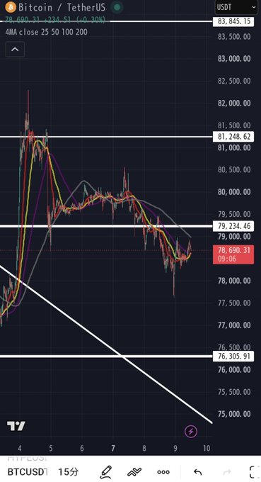 A Bitcoin/TetherUS (BTCUSD) 15-minute candlestick chart showing BTC price around $78,690, with multiple moving averages (4MA close 25 50 100 200) and support levels at $83,845, $81,248, $79,234, and $76,305.
