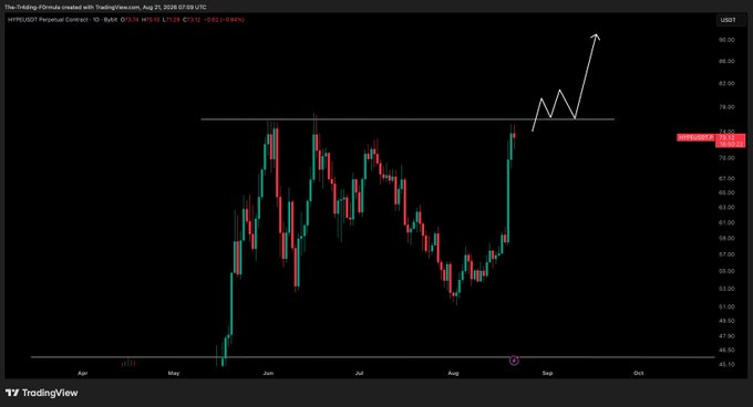 The image shows a TradingView daily candlestick chart of the **$HYPE/USDT perpetual contract**, with the current price highlighted at **$70.10** (+0.82%) near a key horizontal resistance line around the prior all-time high. A hand-drawn white arrow points upward from a consolidation pattern, visually reinforcing the post's message to wait for a reclaim of the prior ATH before entering long positions rather than chasing blindly.