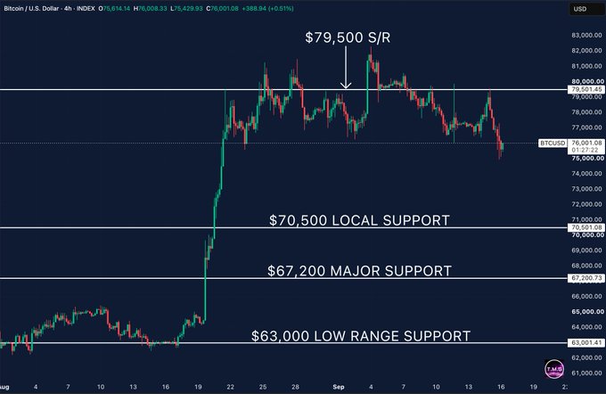 A 4-hour Bitcoin/USD chart (currently at $75,850, -1.61%) annotates key levels: $79,500 S/R, $70,500 local support, $67,200 major support, and $63,000 low range support, illustrating the bearish rejection from $79,500 and the break below $77K flagged in the analysis.