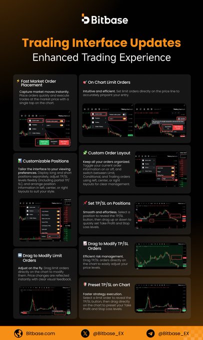 Bitbase promotional graphic titled "Trading Interface Updates: Enhanced Trading Experience" highlighting seven features including Fast Market Order Placement, On Chart Limit Orders, Customizable Positions, Custom Order Layout, Set TP/SL on Positions, Drag to Modify TP/SL Orders, Drag to Modify Limit Orders, and Preset TP/SL on Chart, with screenshots demonstrating each update and social handles @Bitbase_EX and Bitbase.com at the bottom.