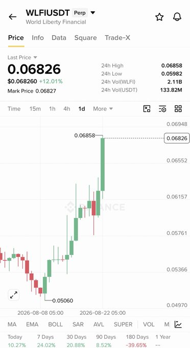 A Binance perpetual futures chart for WLFI/USDT (World Liberty Financial) showing the token trading at $0.06826, up 12.01% in the last 24 hours, with a recent low of $0.05060 and high of $0.06858. The price action visually supports the post's claim of a strong upward move from the bottom, illustrating the "up only" rally referenced by the trader who is now highlighting $TST as the next potential opportunity.