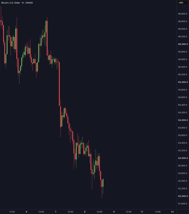A Bitcoin/USD (OANDA) 1-hour candlestick chart showing a sharp downtrend from approximately $87,000 to $82,000 over the dates October 6-13, illustrating the post's confusion about Bitcoin declining during the typically bullish month known as "UPtober."