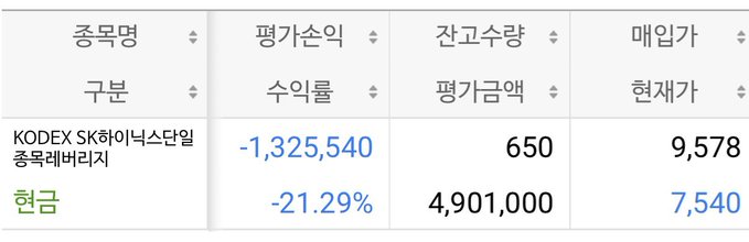 A Korean financial table with columns 종목명/구분, 평가손익/수익률, 잔고수량/평가금액, and 매입가/현재가, showing KODEX SK하이닉스단일종목레버리지 with 손실 -1,325,540 (-21.29%), 650 shares (4,901,000), and current value 9,578 (7,540).