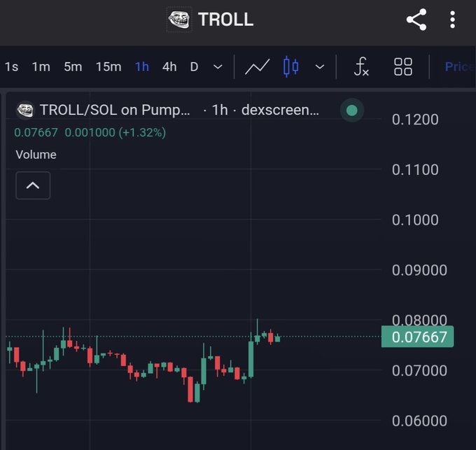 The image shows a stock chart with Bitcoin, a popular digital currency, displayed against a black background. The chart displays a downward trend for Bitcoin's value over time as its trading volume has been decreasing. However, the stock market has been performing well in terms of trading volume and Troll (the cryptocurrency exchange) seems to be making money by selling Bitcoin at relatively low prices. Based on this information, one could say that the post is bullish despite the negative sentiment surrounding Bitcoin's current value. The focus should remain on what is shown in the image and how it connects with the topic of bitcoin trading and Troll.