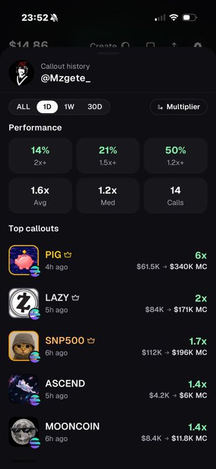 A mobile app screenshot displaying a crypto callout history for user @Mzgete_, showing performance metrics and top callouts including PIG (6x, $61.5K → $340K MC), LAZY (2x), SNP500 (1.7x), ASCEND (1.4x), and MOONCOIN (1.4x).