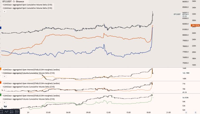 A TradingView chart for BTCUSDT on Binance displays aggregated spot cumulative volume delta alongside open interest and futures cumulative volume delta metrics, showing a notable spike in BTC price to approximately $84,300 with sharp upward movements across all indicators. The accompanying post "$BTC that's good." reflects a bullish sentiment consistent with the significant price rally and rising volume delta visible in the chart.