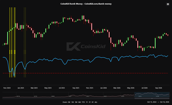 A candlestick chart titled "CoinsKid Dumb Money - CoinsKid.com/dumb-money" displays price action from Nov 2024 to Oct 2026, with a blue indicator line that dipped sharply in early 2025 before stabilizing above a red dashed threshold, visually reinforcing the post's message that a market bottom has been confirmed and investors are now waiting for signals of the next retail top across major tickers like $BTC, $XRP, $ETH, and $FARTBOY.