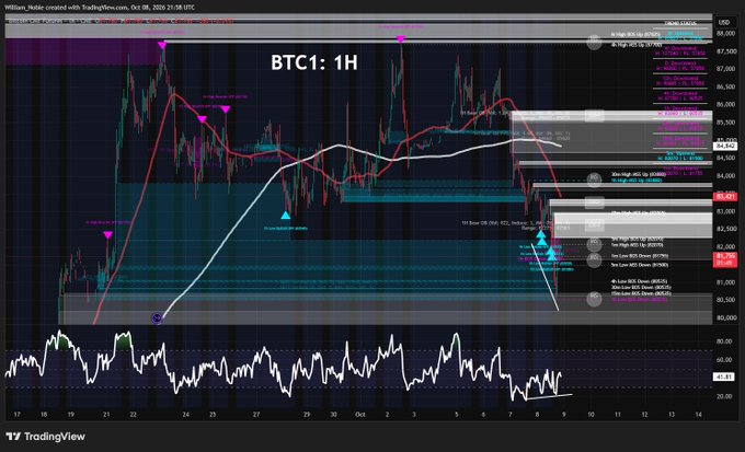 A TradingView 1-hour Bitcoin chart showing BTC trading around $85,668 with technical indicators, Gann levels, and noted events like "On this day 1yr (01/05)" and "BTC/USDT 1H RSI Div (RSI:37)" marking the Oct 10 anniversary of the Binance black swan, alongside a bullish divergence signal supporting the post's claim of a potential bounce.