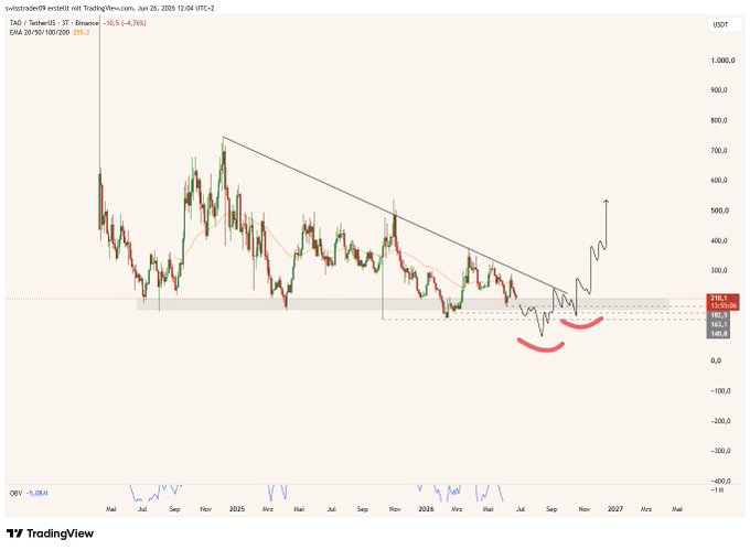 A TradingView 3D candlestick chart of TAO/USDT (Bittensor) shows a descending trendline from the ~750 highs down to current prices around 210, with a projected breakout scenario drawn breaking upward through the trendline resistance, visually reinforcing the post's point that the higher timeframe downtrend remains intact and bullish conviction requires a confirmed break of this descending structure.