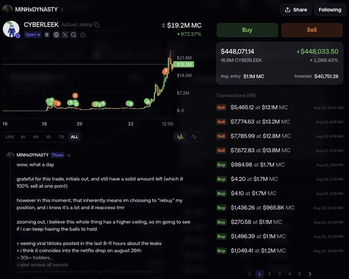 A screenshot of a trading dashboard showing the CYBERLEEK memecoin portfolio, where MINHxDYNASTY invested $40,751.28 at an average entry of $1.1M market cap and currently holds a position valued at $448,071.14 (+$448,033.50 or +1,099.43%), illustrating the viral trade referenced in the accompanying post.