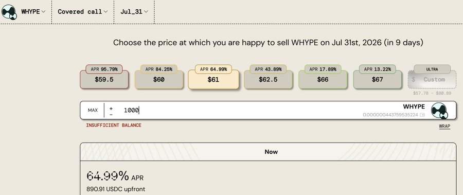 This image shows the WHYPE token covered call interface on Rysk Finance, displaying various strike prices like $59.5 (95.79% APR) and $61 (64.99% APR) for July 31st, 2026. The post describes a strategy of selling covered calls on WHYPE using Rysk Finance to earn yield and lower cost basis, which directly relates to the options presented in the image.