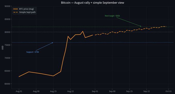 A line graph titled 'Bitcoin — August rally + simple September view' showing BTC price in USD from August 1 to October 1, with annotations for 'Support ~$76k' and 'New target ~$82k'.