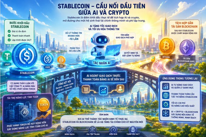 A Vietnamese infographic titled 'STABLECOIN – CẦU NỐI ĐẦU TIÊN GIỮA AI VÀ CRYPTO' illustrating how stablecoins connect AI and crypto, featuring USDT, USDC, DAI, and Bitcoin/Ethereum visuals.