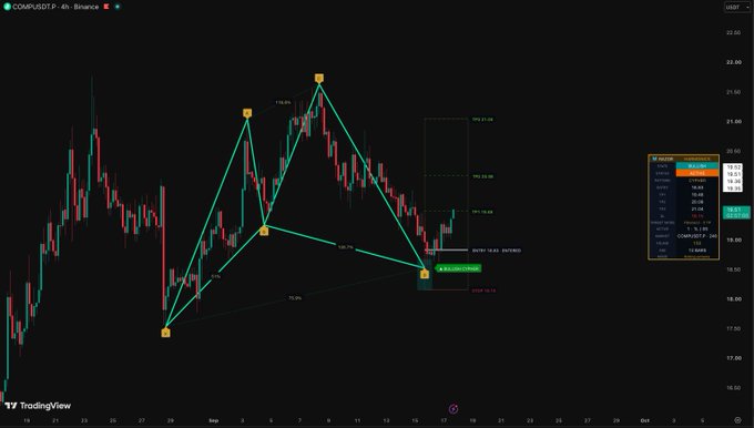 A 4-hour candlestick chart of COMP/USDT on Binance shows a completed bullish harmonic pattern with five labeled swing points (X, A, B, C, D) connected by green trendlines, where point D at approximately $18.00 marks the potential reversal zone near the 78.6% Fibonacci retracement level, with a projected TP1 target near $20.65 and a trade entry signal triggered at the D point.