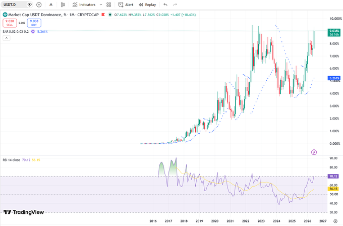 A TradingView chart of USDT.D (USDT Dominance) on a monthly timeframe shows dominance at 7.62% (up 1.62% to 9.26%), with the Parabolic SAR at 5.28% and RSI at 70.12, reaching overbought levels comparable to 2022 highs. The chart visually supports the post's observation that USDT dominance has hit strong resistance at an overbought RSI level around 9.3%, signaling potential selling pressure on USDT as capital may rotate into BTC, ETH, or altcoins.