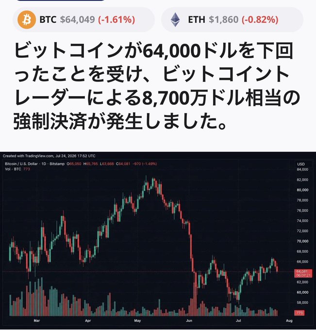 A crypto news graphic shows BTC at $64,049 (-1.61%) and ETH at $1,860 (-0.82%), with a headline noting that Bitcoin's drop below $64,000 triggered $87 million in forced liquidations of Bitcoin traders, accompanied by a TradingView candlestick chart showing BTC/USD price action from March to August. The post "Bitcoin summer curry start?" appears to be a playful pun referencing the bearish "summer slump" depicted in the chart's downward trend, with "curry" likely being a mistranslation or wordplay (possibly intended as "carry" trade or seasonal slowdown) rather than an actual food reference.