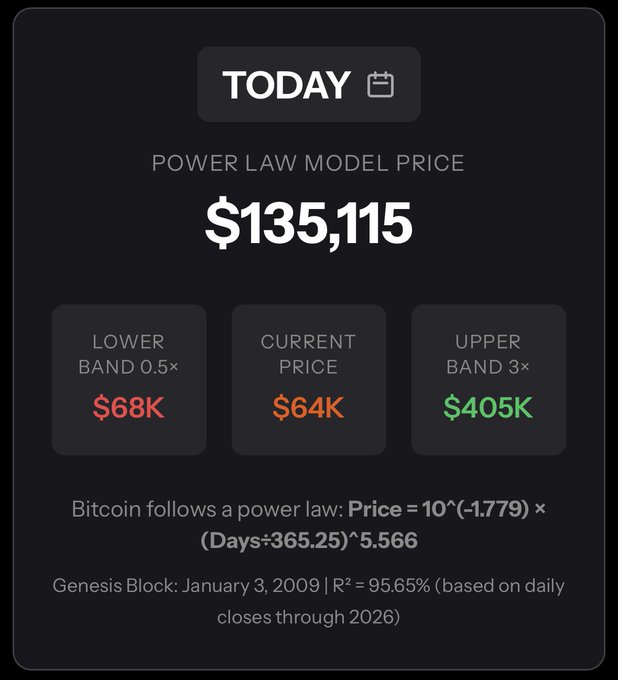 The image shows a "Power Law Model" price prediction card for Bitcoin displaying a target price of $135,115, with a current price of $64K, a lower band of $68K (0.5×), and an upper band of $405K (3×), based on the formula Price = 10^(-1.779) × (Days÷365.25)^5.566 since the Genesis Block on January 3, 2009. It visually answers the "Wen Power Law?" post by showing the model's projected BTC price target and confidence bands relative to today's price.