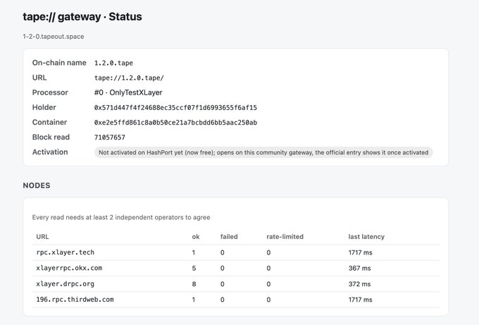 This image shows a status dashboard for the **tape:// gateway** (version 1.2.0 at tapeout.space), displaying on-chain details for a circuit container on X Layer with the processor named **OnlyTestXLayer** (contract address 0x57...). The dashboard lists four independent RPC nodes (rpc.xlayer.tech, xlayerrpc.okx.com, x.layer.drpc.org, and 196.rpc.thirdweb.com) with their read statistics—showing 15 successful reads, 0 failures, and the fastest latency at 367 ms via xlayerrpc.okx.com—demonstrating the community gateway's reliable multi-node verification capability as referenced in the DeWEB second node announcement.