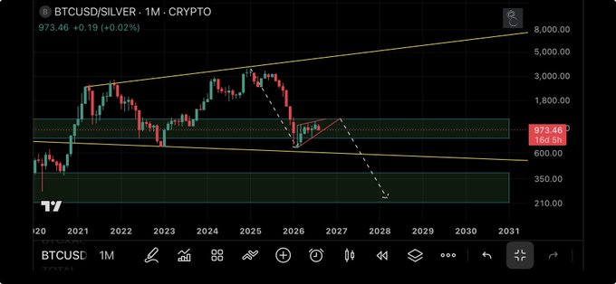 A TradingView chart of BTCUSD/SILVER at 973.46 (+0.02%) on a monthly timeframe, showing a descending trend with a dashed projection line suggesting further decline toward 210-350 by 2028. The chart visually supports the post's claim about the BTC/Silver ratio dropping 115oz since August 2nd, reinforcing the bullish case for silver over Bitcoin.