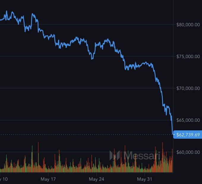 The image is of a graph that shows a drop in Bitcoin's value over time, with a "sell" sign underneath indicating a downward trend. This information aligns with the text from the post discussing Bitcoin being on sale during a panic buying event when others are panic selling, which also emphasizes a decline in the market's value.