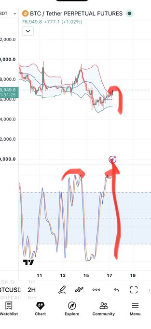 A cryptocurrency trading chart for BTC/Tether Perpetual Futures showing price around 76,949.8 with a +1.02% change, featuring red and blue indicator lines and a Bollinger Band-style upper chart, with '17' and '19' marked on the x-axis.