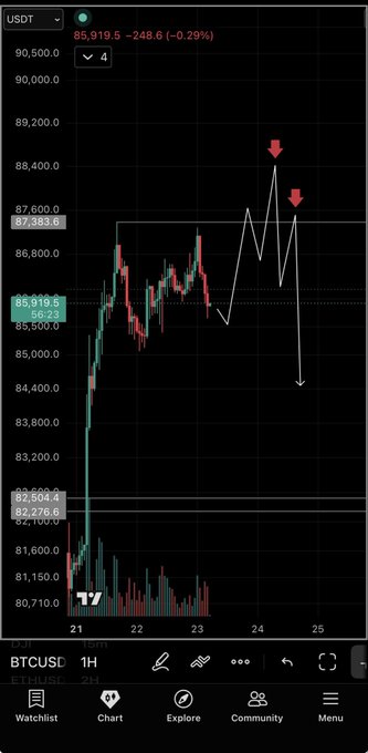 A TradingView chart showing the BTCUSD 1-hour price action with red downward arrows and hand-drawn white trendlines indicating an anticipated price drop.