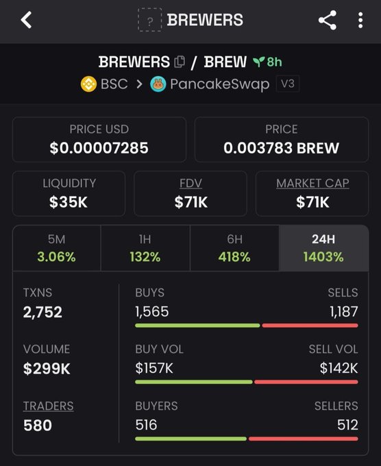 A cryptocurrency dashboard shows the BREWERS/BREW token on PancakeSwap with a price of $0.00007285, market cap of $71K, and a 24H gain of 1403%.