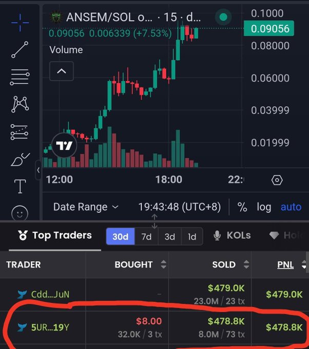 A TradingView chart shows ANSEM/SOL up 7.53% to 0.09056, with the "Top Traders" panel highlighting trader "5UR...19Y" who turned just $8.00 into $478.8K (32.0K Bought / 8.0M Sold) — illustrating the post's claim that early buyers of $ANSEM made fortunes from tiny initial investments.