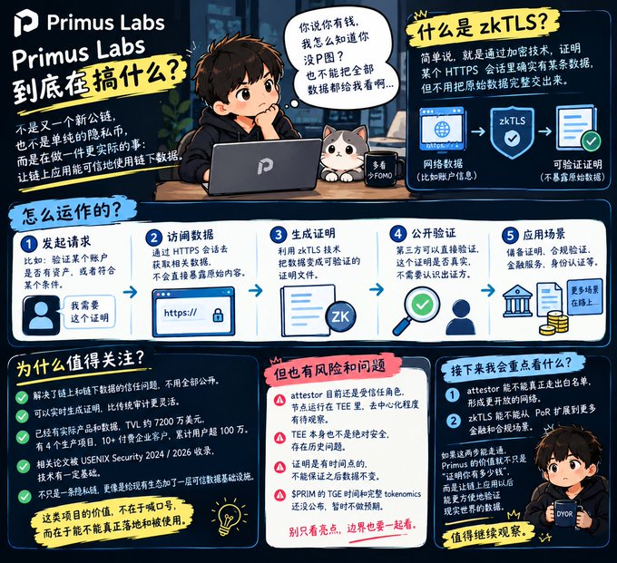 An infographic from Primus Labs explaining zkTLS technology, detailing how it works (request initiation, data access via HTTPS, proof generation, public verification, application scenarios) and why it matters for privacy-preserving data verification, featuring 10+ products, $10M TVL, and USENIX Security 2024/2026 recognition, alongside a cartoon character and cat mascot.