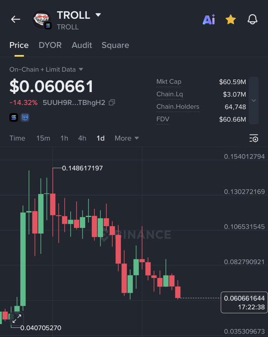 The image displays a chart of cryptocurrency prices over time, with green bars representing gains and red bars representing losses. The price of a particular cryptocurrency has experienced a downward trend, decreasing from $1 to $0.61. The title "Troll" is also visible on the screen. In the post caption provided, there's an upward trend indicating that the user has gained $1370.