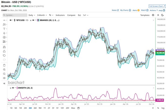 A 3-month candlestick chart of Bitcoin (BTC/USD) shows the price at $82,394.99 with Bollinger Bands (20,2,0) applied, illustrating the tight band width of 5,368.53 displayed in the lower indicator panel. The visualization supports the post's claim of one of the tightest Bollinger Band squeezes in 2.5 years, signaling a potential breakout move after BTC's rally from the $50,000 range to its current level near $82,000.