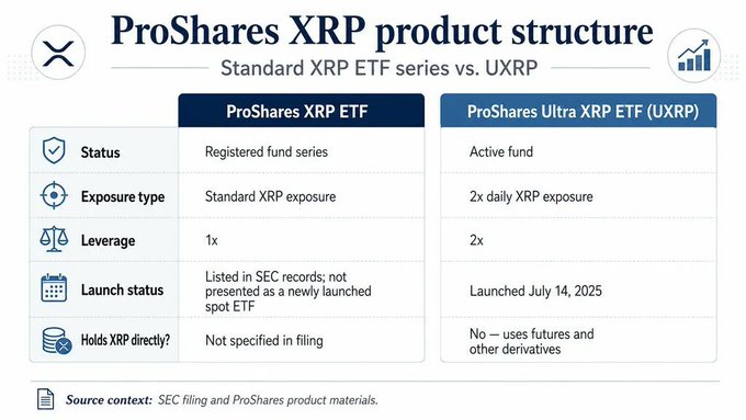 An informational graphic comparing ProShares XRP ETF and ProShares Ultra XRP ETF (UXRP), noting UXRP launched July 14, 2025, with 2x daily XRP exposure using futures and derivatives.