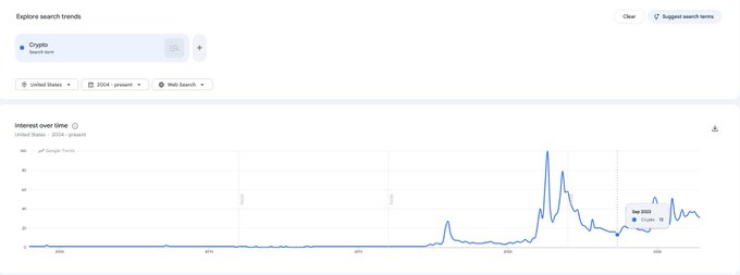 A Google Trends graph showing the search interest for "Crypto" over time, with a notable spike around 2021 and a current level of 18 (Sep 2025), suggesting that the current low search interest relative to the 2021 peak indicates a prime buying opportunity for $BTC as highlighted in the post.