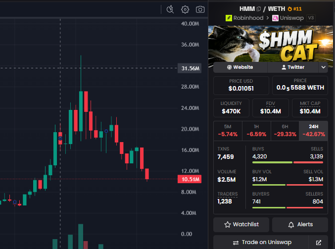 A cryptocurrency trading chart for '$HMM CAT' token (#11) showing a price of $0.01051 with a 24H change of -42.67%, liquidity of $470K, and FDV/MKT CAP of $10.4M.