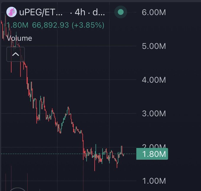A cryptocurrency price/volume chart for uPEG/ET on a 4-hour timeframe, showing a current price of 66,892.93 (+3.85%) with a sharp downward trend in volume to around 1.80M.