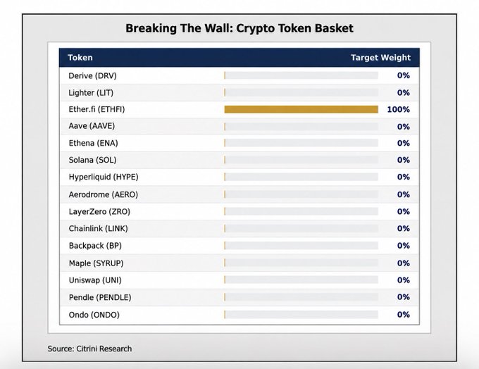 Captions: A table titled "Breaking The Wall: Crypto Token Basket" lists 16 tokens with target weights, showing Ether.fi (ETHFI) at 100% while all others, including Derive (DRV), Lighter (LIT), Aave (AAVE), Ethena (ENA), Solana (SOL), Hyperliquid (HYPE), Aerodrome (AERO), LayerZero (ZRO), Chainlink (LINK), Backpack (BP), Maple (SYRUP), Uniswap (UNI), Pendle (PENDLE), and Ondo (ONDO), are at 0%.