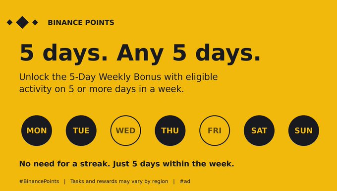 A Binance Points advertisement promoting a '5-Day Weekly Bonus' with eligible activity on 5 or more days in a week, showing days Monday through Sunday.