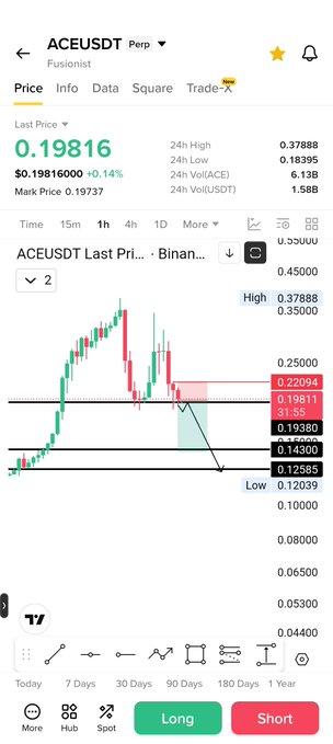 A Binance perpetual futures trading chart for ACEUSDT shows the last price at 0.19816, down 0.14%, with horizontal support levels marked at 0.19811, 0.19380, 0.14300, and 0.12585, and a projected bearish target highlighted around 0.14-0.11. The chart visually supports the post's bearish thesis by displaying a breakdown setup with descending support zones where the price is expected to dump toward the 0.14 and 0.11 targets after a retest.