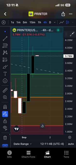 A mobile trading app screenshot showing a bearish 4-hour candlestick chart for PRINTER/US with a price of 3.78M, down 21.51K (-0.57%).