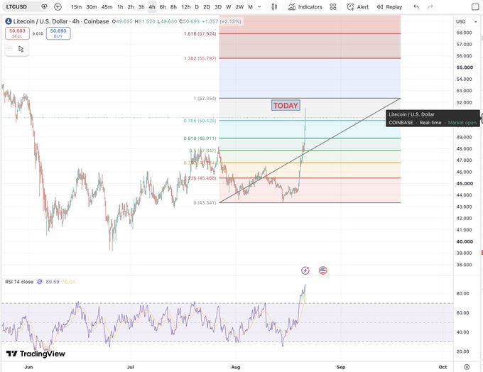 A TradingView 4-hour chart of Litecoin (LTCUSD) on Coinbase shows the price at $50.693 (+1.057), with Fibonacci retracement levels (0.618 at $48.911, 0.786 at $50.425, and 1.0 at $52.354) plotted alongside a rising trendline and B-wave target zone, while the RSI(14) sits at 76.04 in overbought territory—visually confirming the post's claim that LTC's corrective advance toward the projected B-wave target continues to align with the August 19th outlook.
