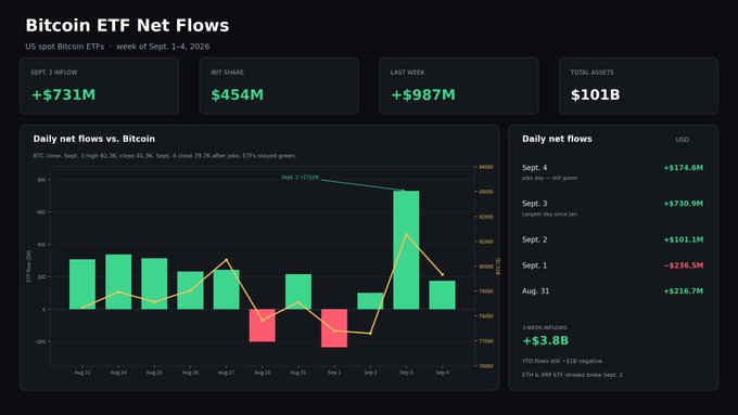 A Bitcoin ETF Net Flows dashboard for the week of Sept. 1-4, 2026 shows $731M inflows on Sept. 3 (IBIT's $454M share), $987M last week, and $101B total assets, with daily flows including the largest day since Jan. on Sept. 3 and $3.8B week-to-date—visually confirming the post's claim of spot Bitcoin ETFs' biggest single-day inflow since January led by BlackRock's IBIT.