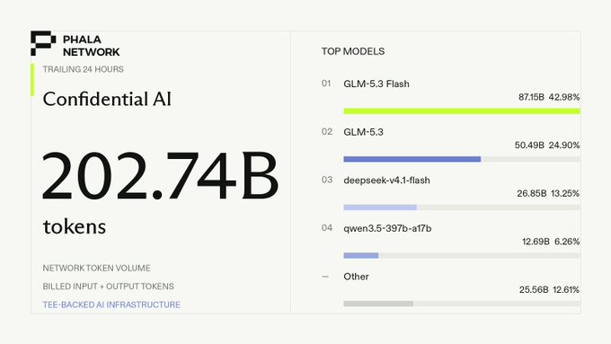 A Phala Network dashboard showing 'Confidential AI' with 202.74B tokens over 24 hours, alongside a 'Top Models' chart ranking GLM-5.3 Flash (42.98%), GLM-5.3 (24.90%), deepseek-v4.1-flash (13.25%), qwen3.5-397b-a17b (6.26%), and Other (12.61%).