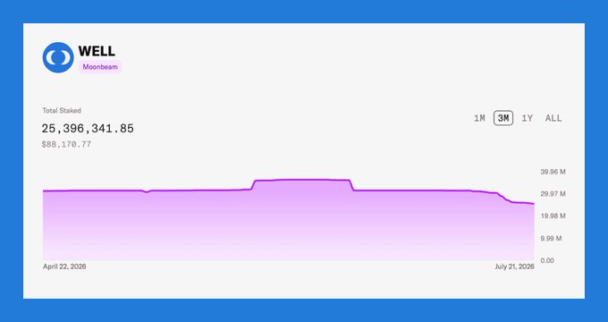 The image displays a chart showing the total staked WELL tokens on Moonbeam Network, which currently stands at 25,396,341.85, valued at $88,170.77, with a downward trend observed over the last 3 months. This image visually represents the stake amount mentioned in the accompanying text that encourages users to unstake and transfer their WELL tokens before July 31, 2026.
