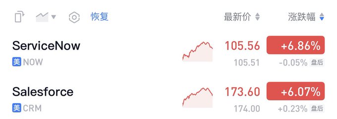 The image shows stock performance data for ServiceNow (NOW) at $105.56 with a +6.86% gain and Salesforce (CRM) at $173.60 with a +6.07% gain, both displayed with upward-trending charts. The post's sarcastic "obedient enough to get the meat" comment mocks these strong, synchronized gains as predictable, performing-as-expected rallies—likely suggesting these stocks rose obediently to satisfy bullish expectations.