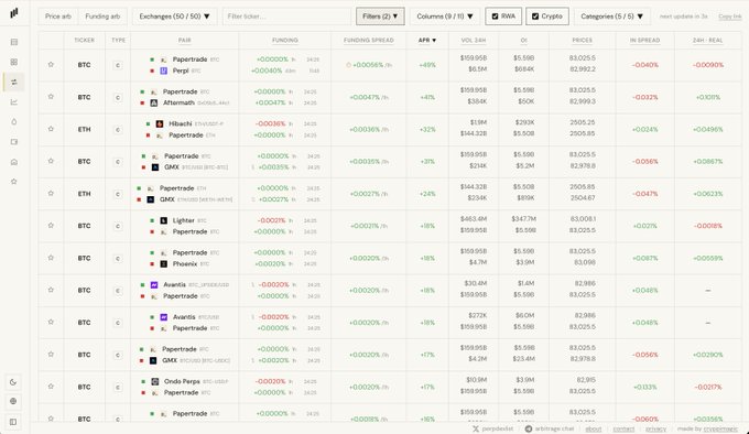 A cryptocurrency arbitrage screener dashboard displaying rows of trading pairs on 'Price arb' for BTC and ETH across exchanges including Papertrade, Perpetual, GMX, Altumbit, ONDO Perp, Lighter, Phemex, Hibachi, and Jupiter.
