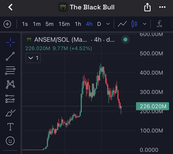A 4-hour candlestick chart of ANSEM/SOL shows a dramatic pump to ~430M followed by a sharp correction, currently trading at 226.020M (+4.52%), visually supporting the post's claim that $ANSEM is the next $WIF-style runner already in motion.