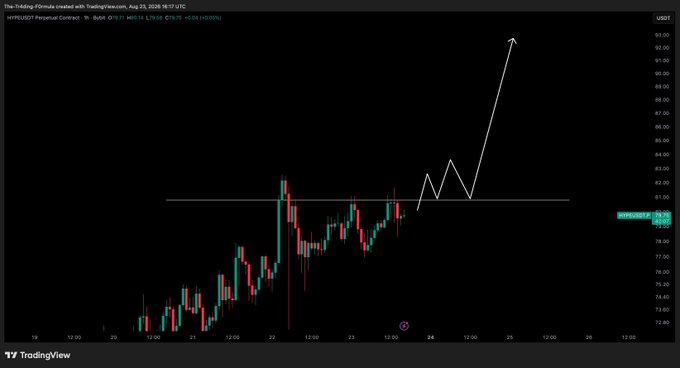 A TradingView chart of the $HYPE perpetual contract shows price action consolidating near the $80 level, with a hand-drawn bullish projection targeting up to $100 following a reclaim of horizontal resistance. The white arrows on the right illustrate the trader's anticipated breakout pattern, aligning with the post's plan to enter longs on a successful level reclaim with a $100 target.