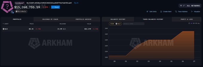Arkham Intelligence dashboard showing a crypto wallet with $15,268,755.59 holdings, WLD token on the Optimism chain, and a token balance history chart.