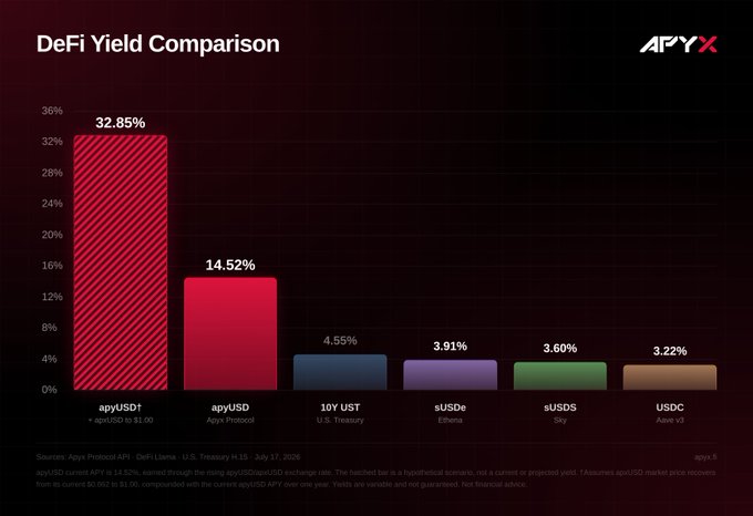 A bar chart titled "DeFi Yield Comparison" displays APY rates across various stablecoins, with apyUSD+ (hypothetical scenario) leading at 32.85%, followed by apyUSD (Apyx Protocol) at 14.52%, 10Y UST at 4.55%, sUSDe at 3.91%, aUSDS at 3.60%, and USDC at 3.22%, illustrating the superior yields offered by the apyUSD ecosystem highlighted in the accompanying post.